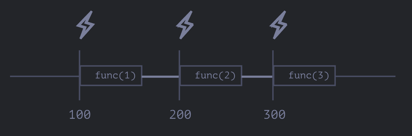 Timeline showing that calling a function with setInterval doesn't leave a gap of exact X seconds between function calls (Some time is consumed in running the function)