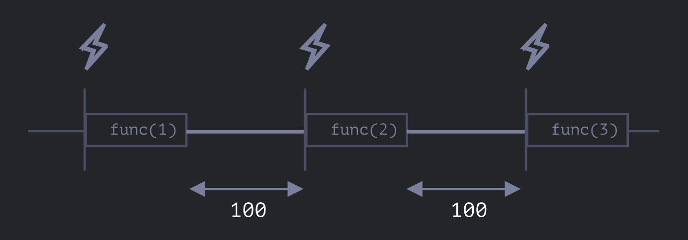 Timeline showing that calling a function with setTimeout mimicing setInterval ensures exact X seconds between function calls