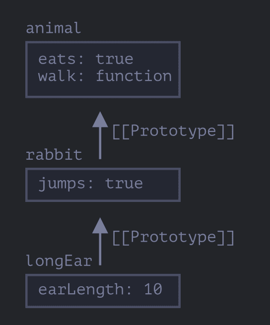 Image showing how setting the __proto__ property of objectA to objectB links objectB as a parent of objectA in the prototype chain