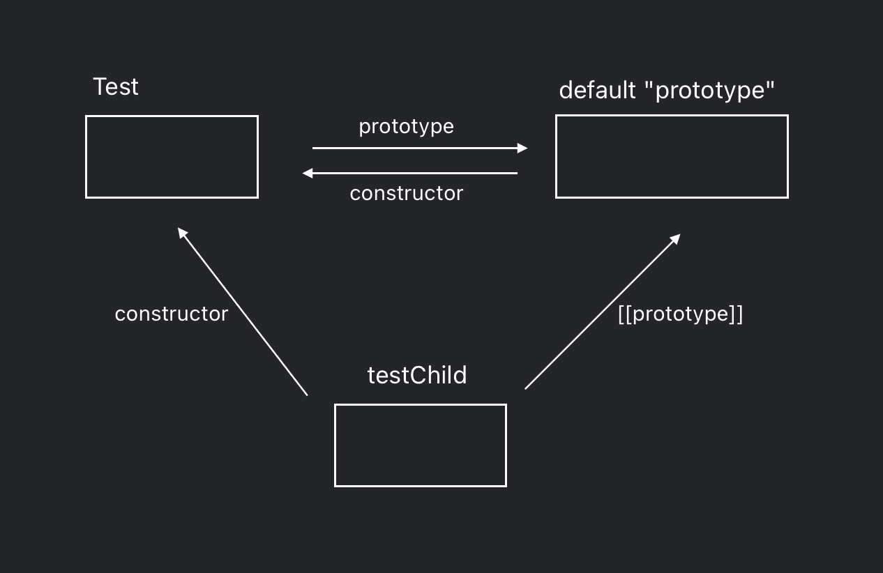 Image shows how prototype, constructor and [[prototype]] are related