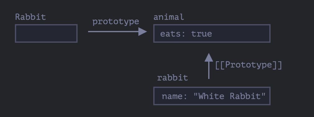 Image shows when the prototype property of functionB is set to objectA, any new instance created using new functionB will have its [[prototype]] set to objectA