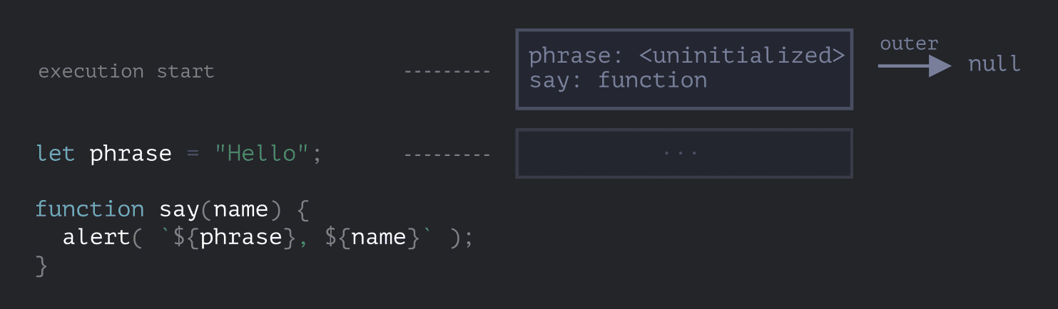 Functions are instantly fully initialised in the lexical environment