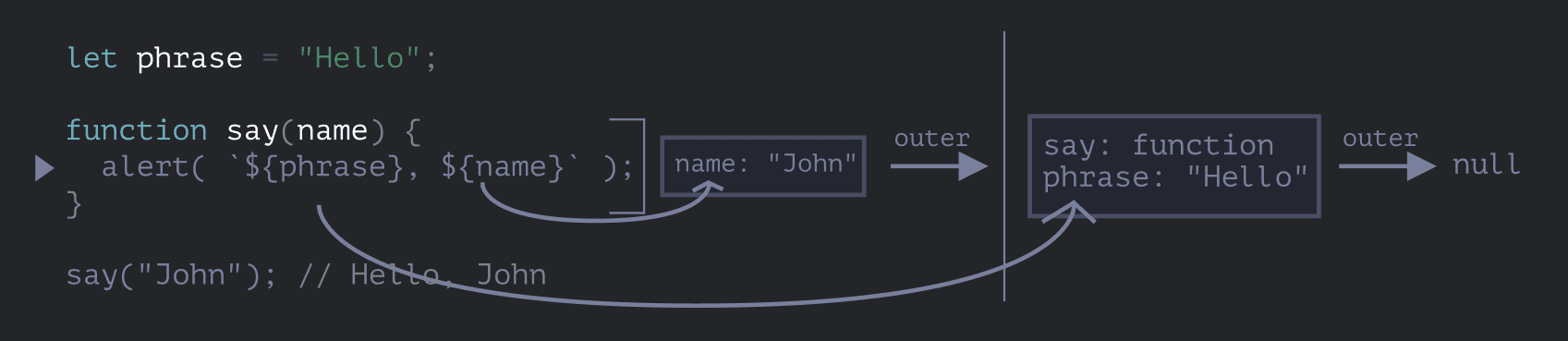 Inner and outer lexical environment for a function