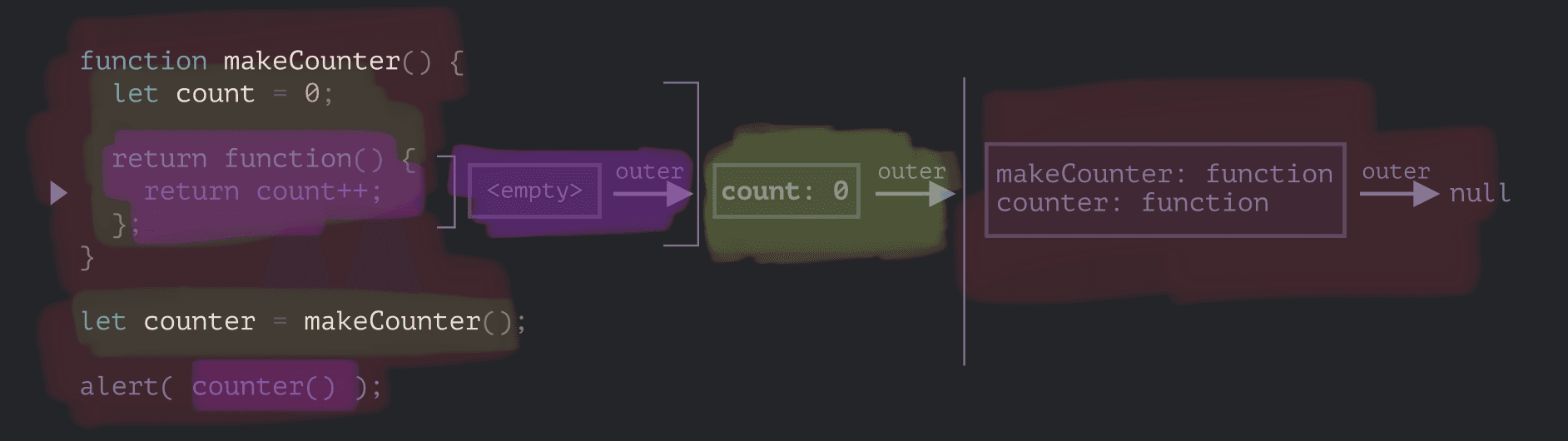 Demarcations showing where the lexical environment for a function ends and the global lexical environment begins