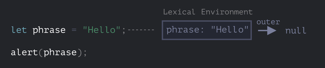 Lexical Environment for a variable in the global scope